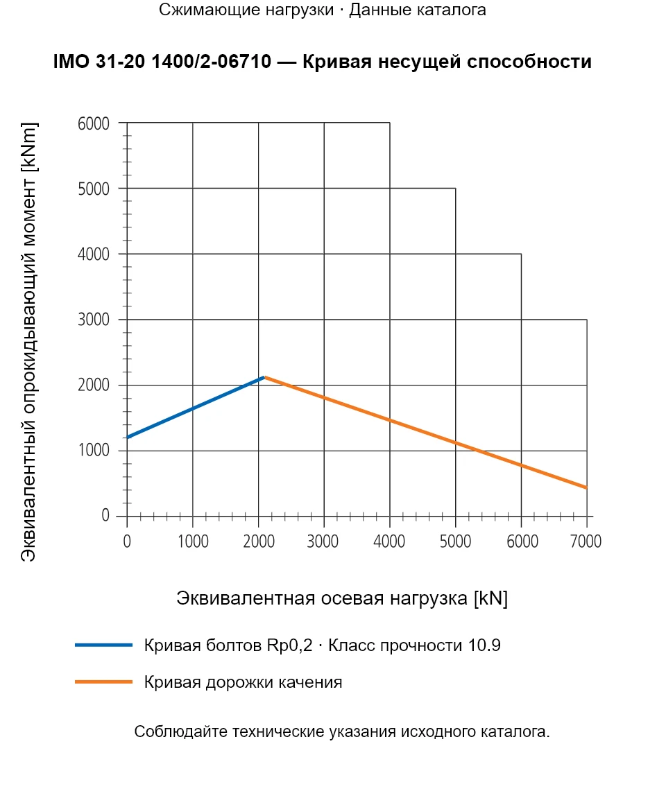 Кривая несущей способности IMO 31-20 1400/2-06710: Эквивалентная осевая нагрузка [kN] и Эквивалентный опрокидывающий момент [kNm].