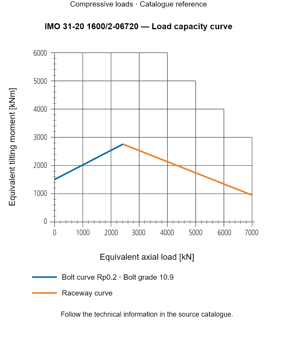 Load capacity curve for IMO 31-20 1600/2-06720, showing Equivalent axial load [kN] versus Equivalent tilting moment [kNm].