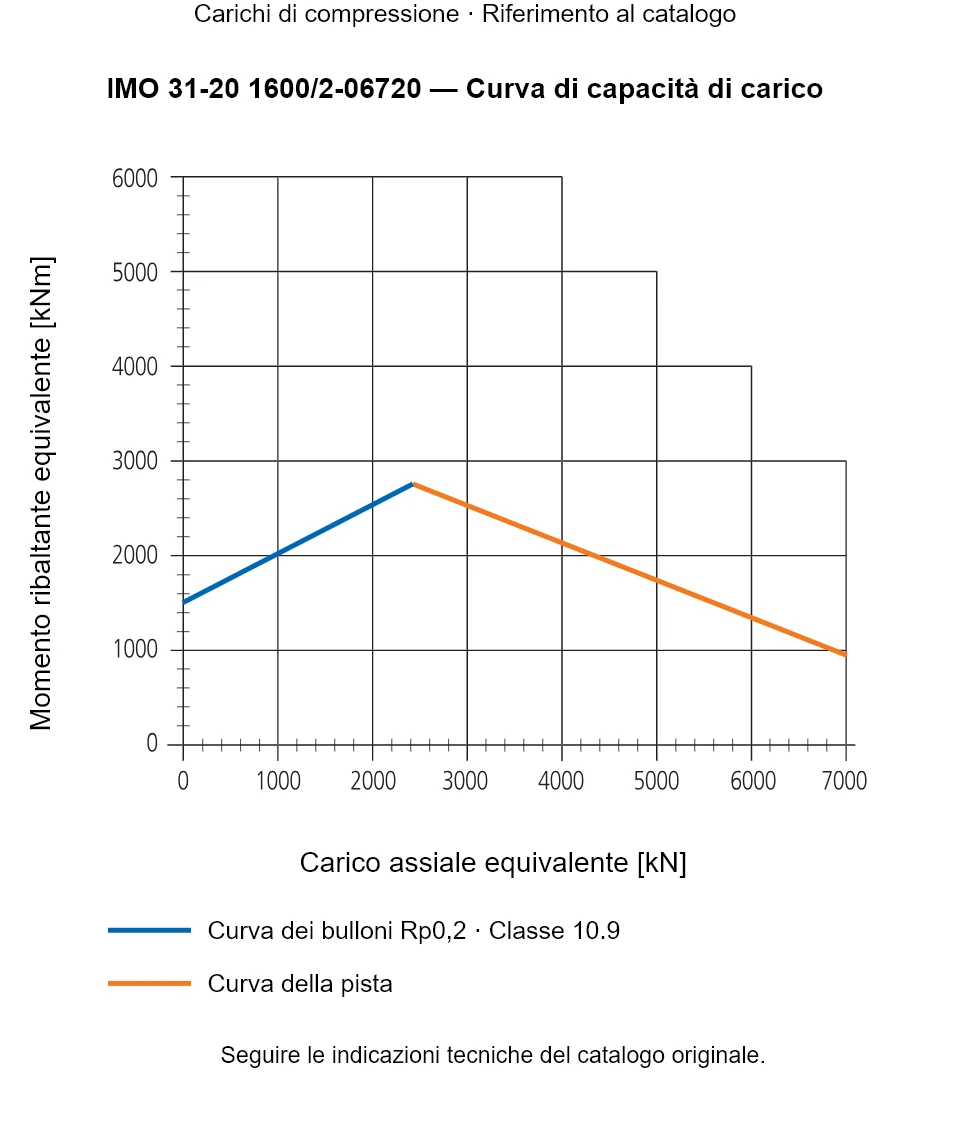 Curva di capacità di carico per IMO 31-20 1600/2-06720: Carico assiale equivalente [kN] rispetto a Momento ribaltante equivalente [kNm].