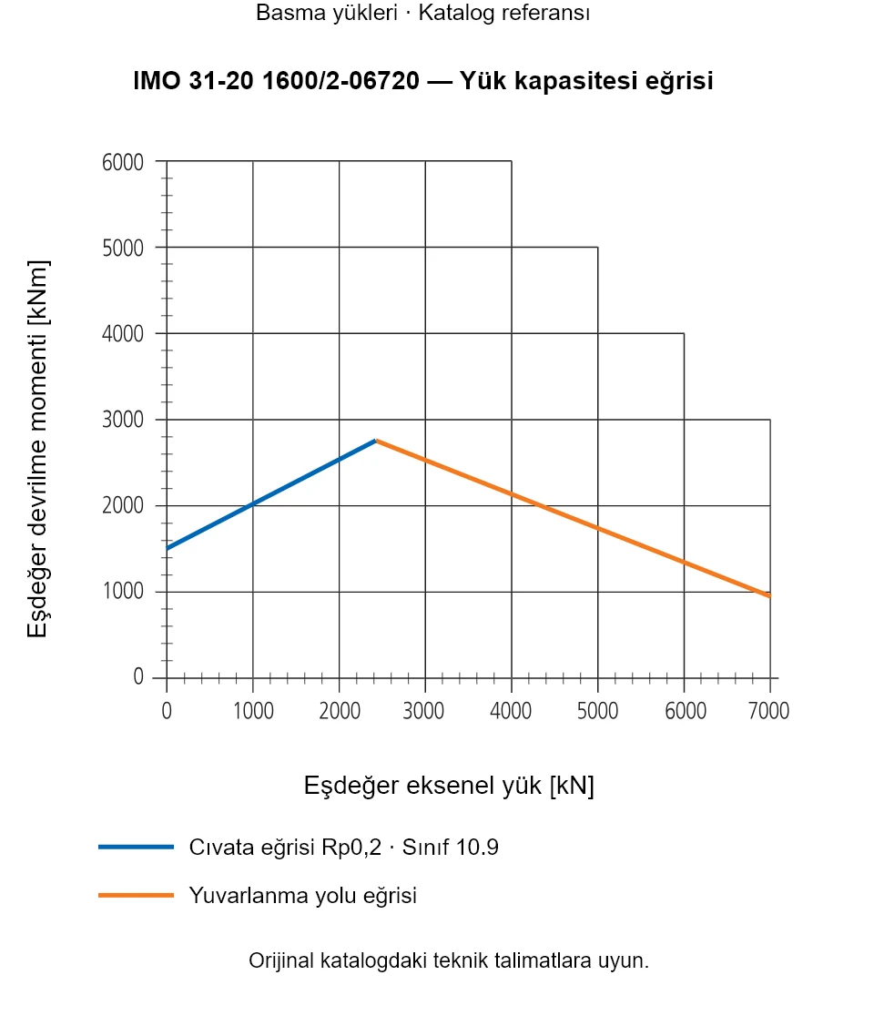 IMO 31-20 1600/2-06720 yük kapasitesi eğrisi: Eşdeğer eksenel yük [kN] ile Eşdeğer devrilme momenti [kNm].