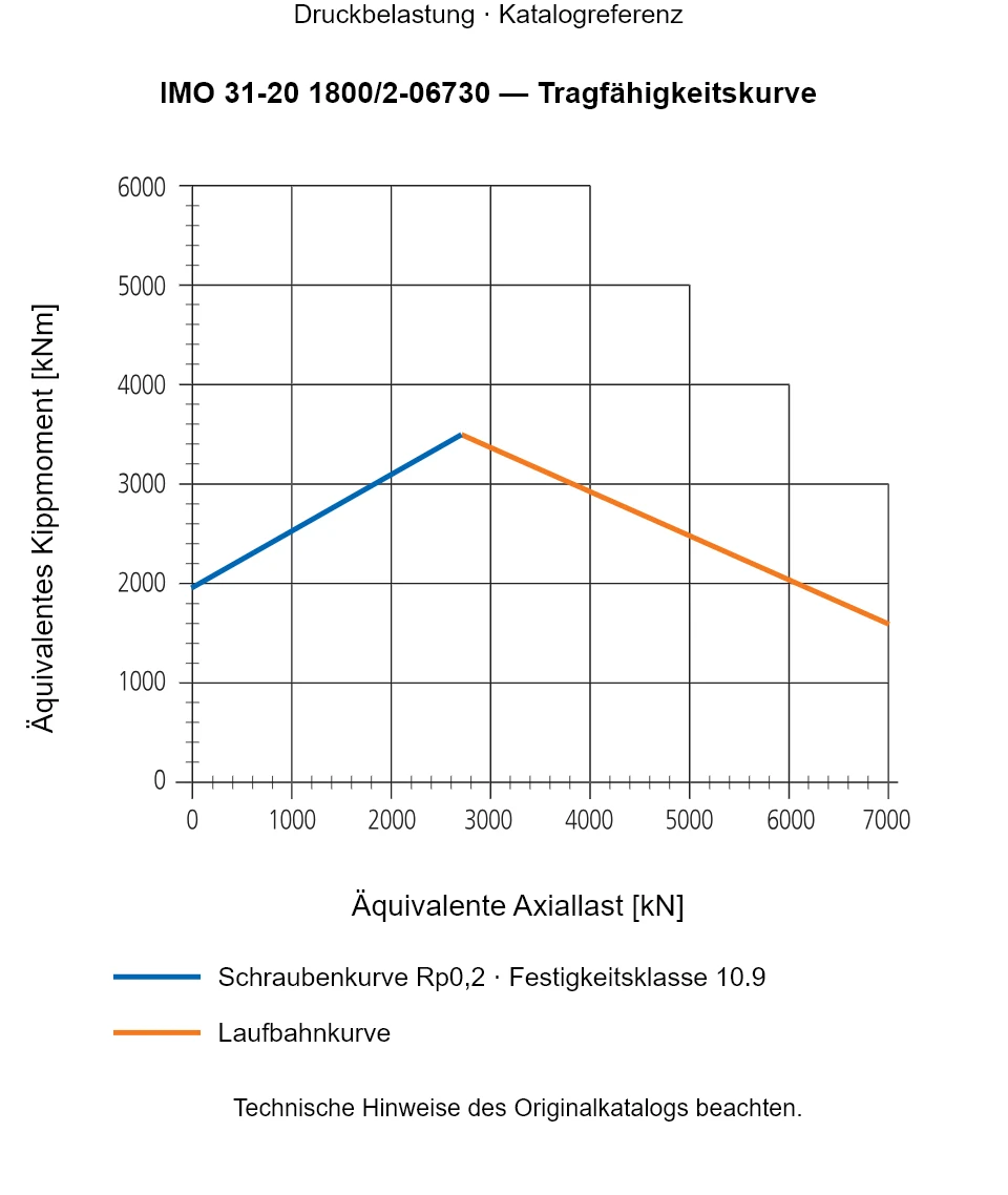 Tragfähigkeitskurve für IMO 31-20 1800/2-06730: Äquivalente Axiallast [kN] gegenüber Äquivalentes Kippmoment [kNm].