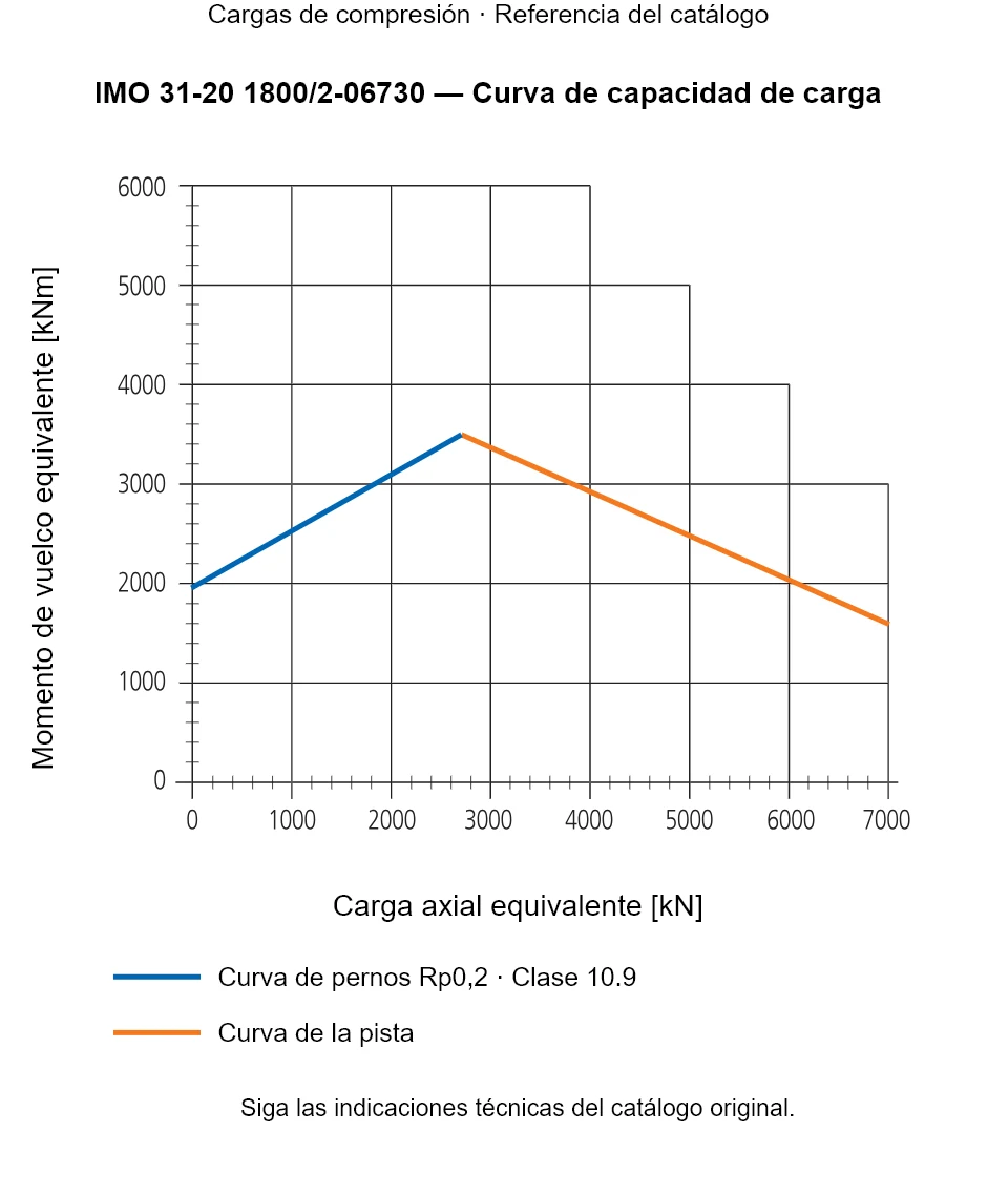 Curva de capacidad de carga de IMO 31-20 1800/2-06730: Carga axial equivalente [kN] frente a Momento de vuelco equivalente [kNm].