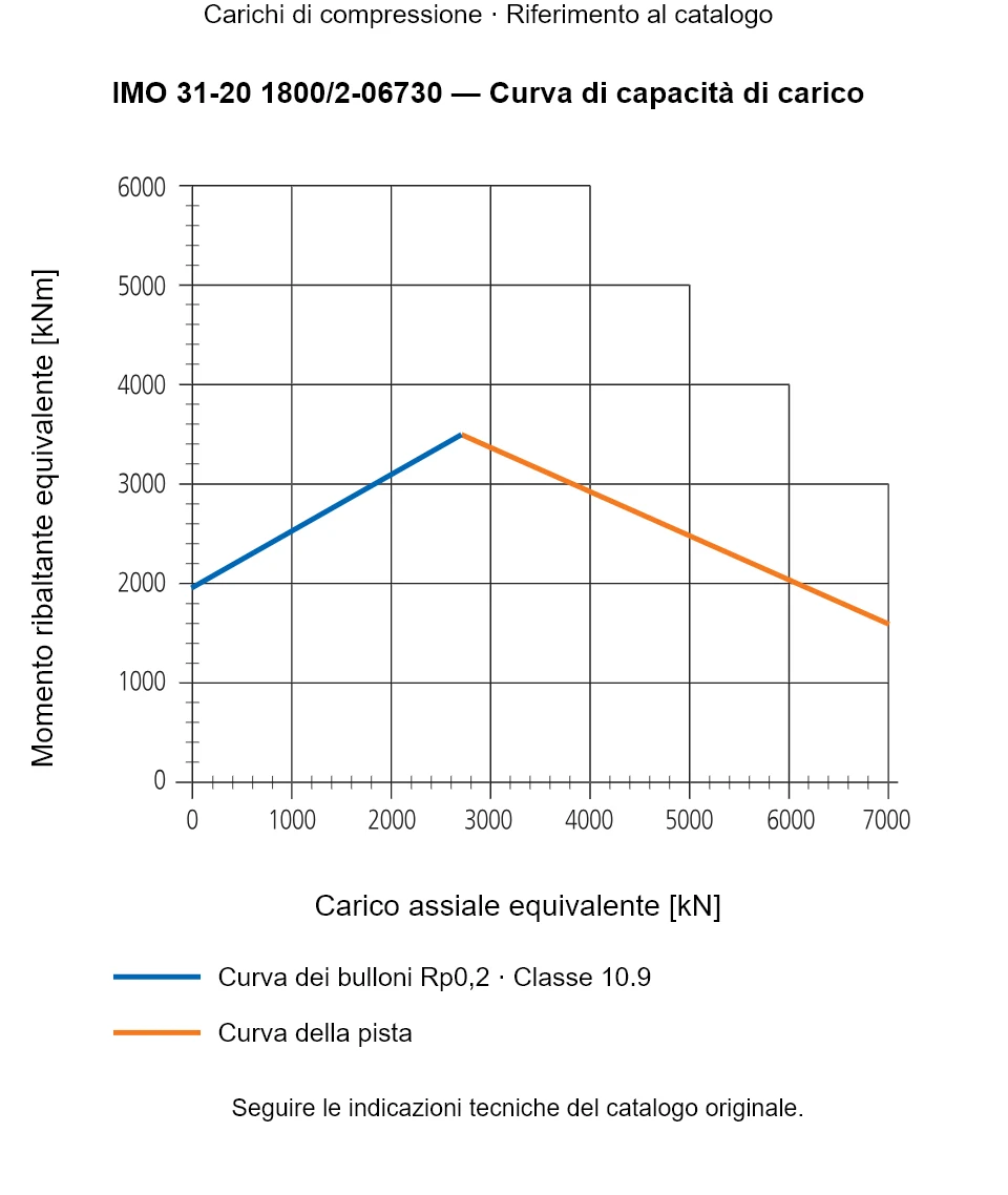 Curva di capacità di carico per IMO 31-20 1800/2-06730: Carico assiale equivalente [kN] rispetto a Momento ribaltante equivalente [kNm].