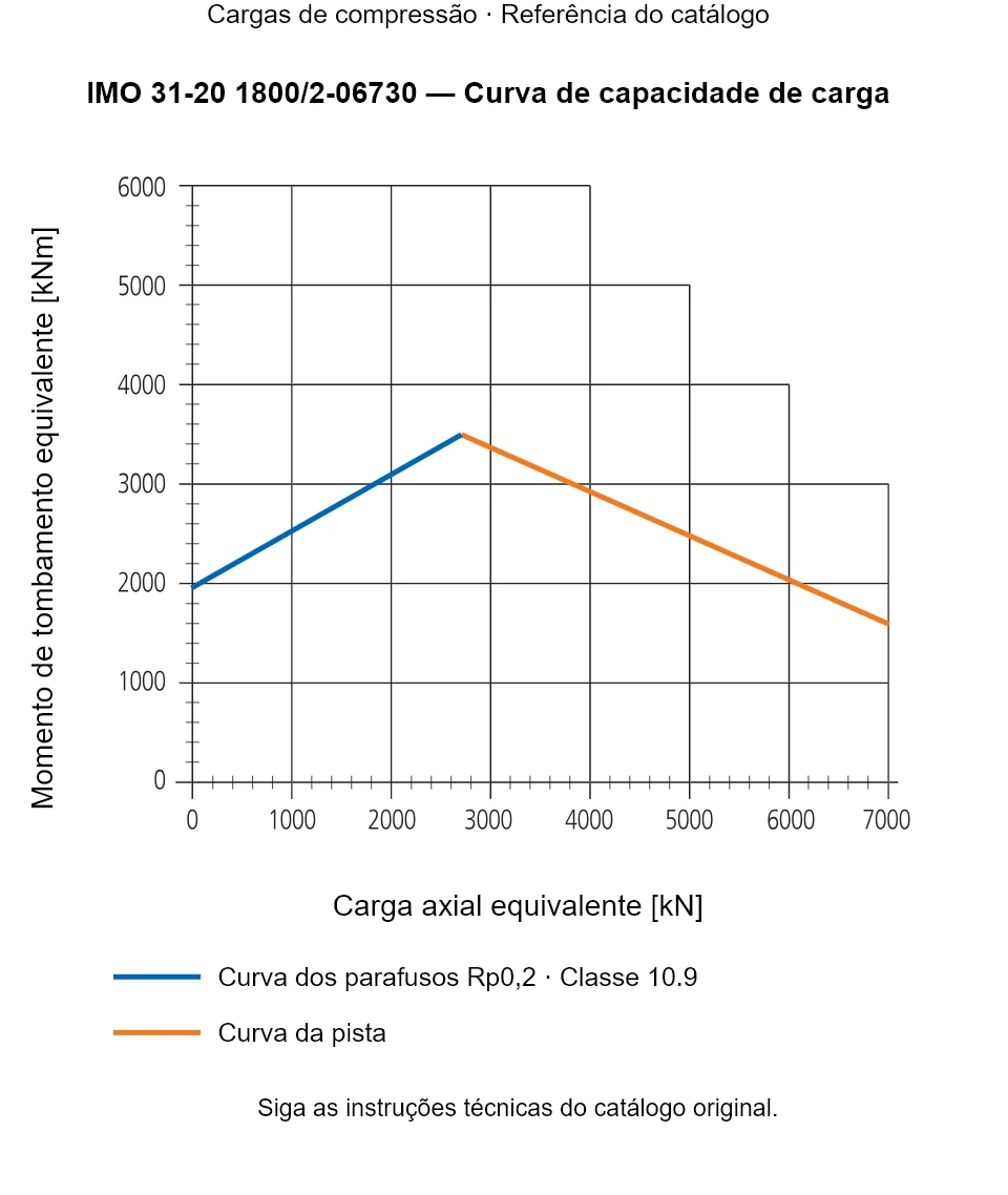 Curva de capacidade de carga para IMO 31-20 1800/2-06730: Carga axial equivalente [kN] em relação a Momento de tombamento equivalente [kNm].