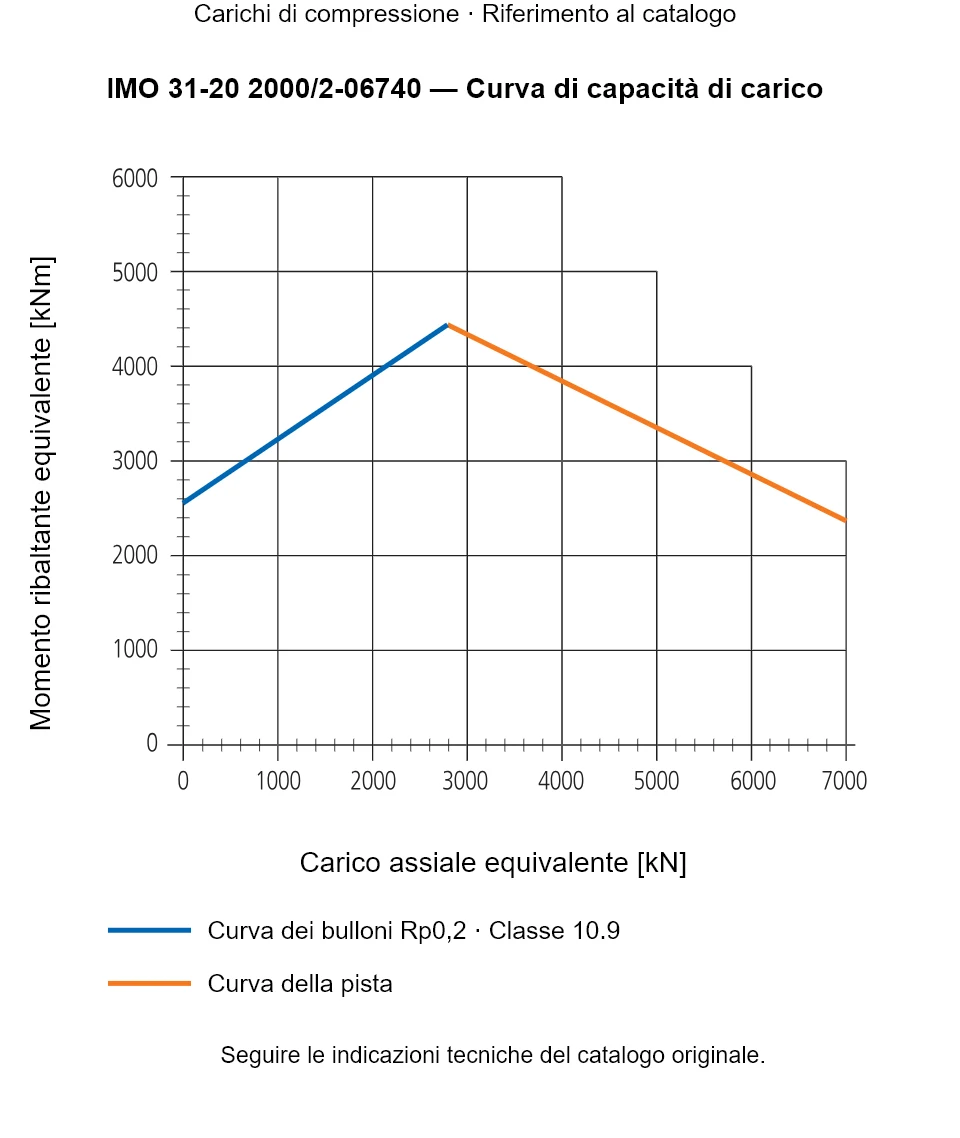 Curva di capacità di carico per IMO 31-20 2000/2-06740: Carico assiale equivalente [kN] rispetto a Momento ribaltante equivalente [kNm].