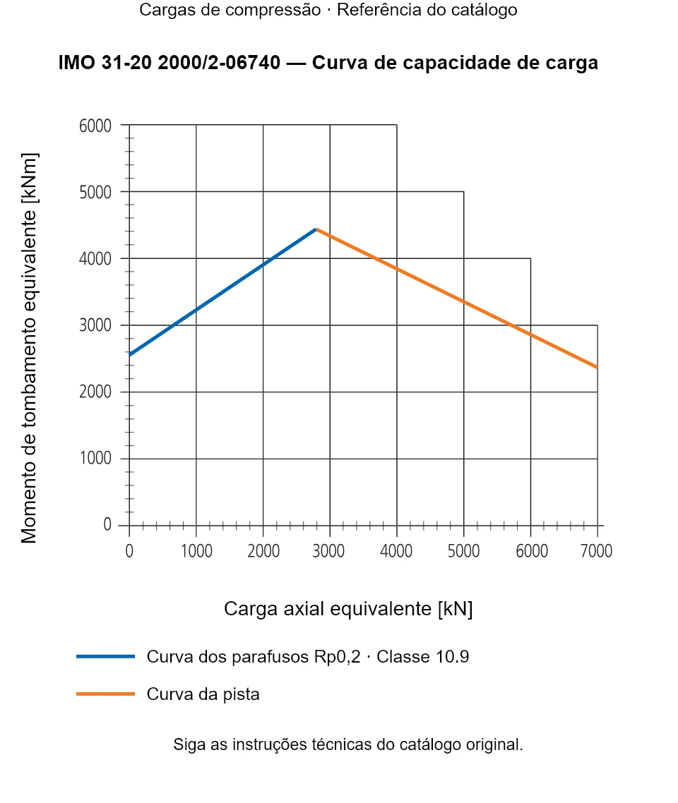 Curva de capacidade de carga para IMO 31-20 2000/2-06740: Carga axial equivalente [kN] em relação a Momento de tombamento equivalente [kNm].