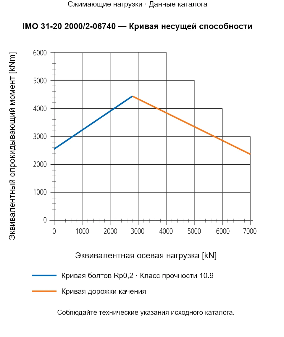 Кривая несущей способности IMO 31-20 2000/2-06740: Эквивалентная осевая нагрузка [kN] и Эквивалентный опрокидывающий момент [kNm].