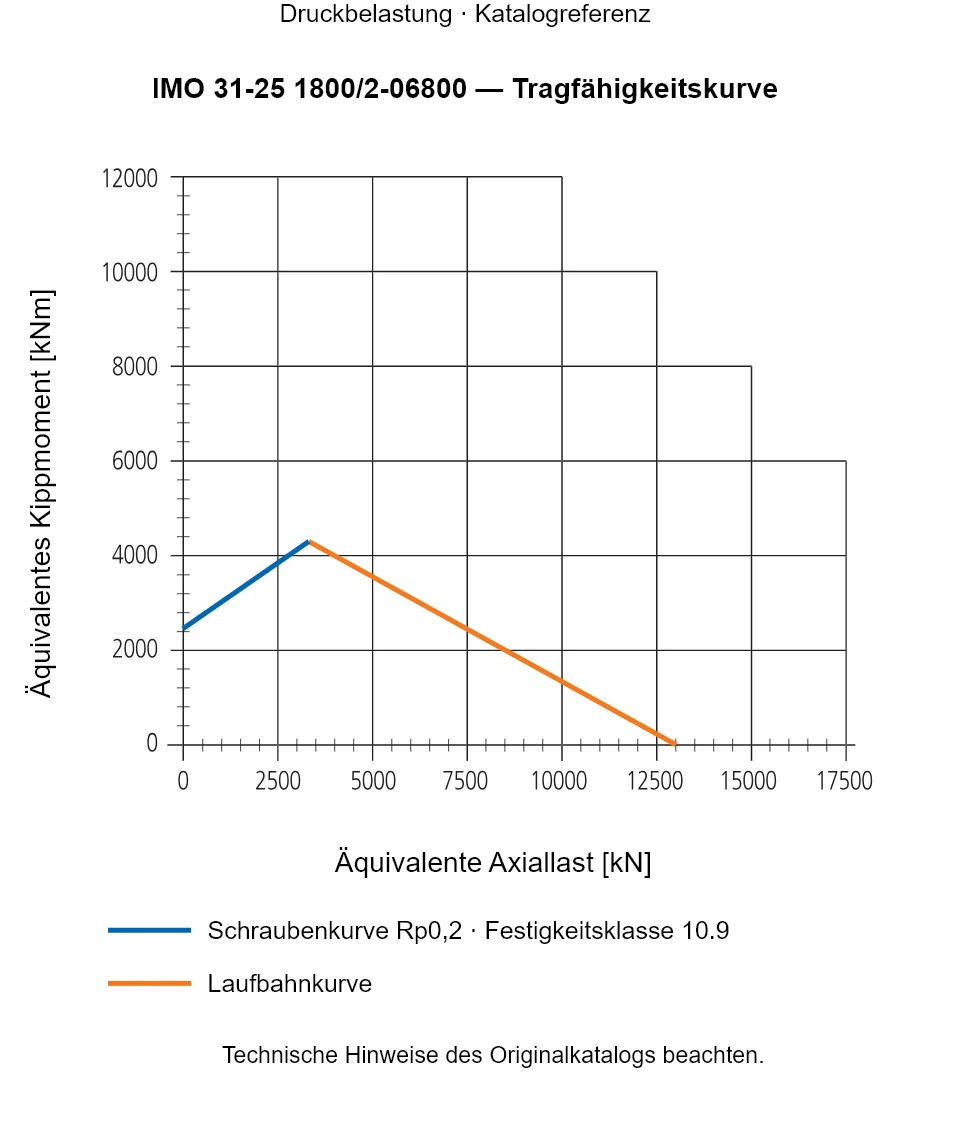 Tragfähigkeitskurve für IMO 31-25 1800/2-06800: Äquivalente Axiallast [kN] gegenüber Äquivalentes Kippmoment [kNm].