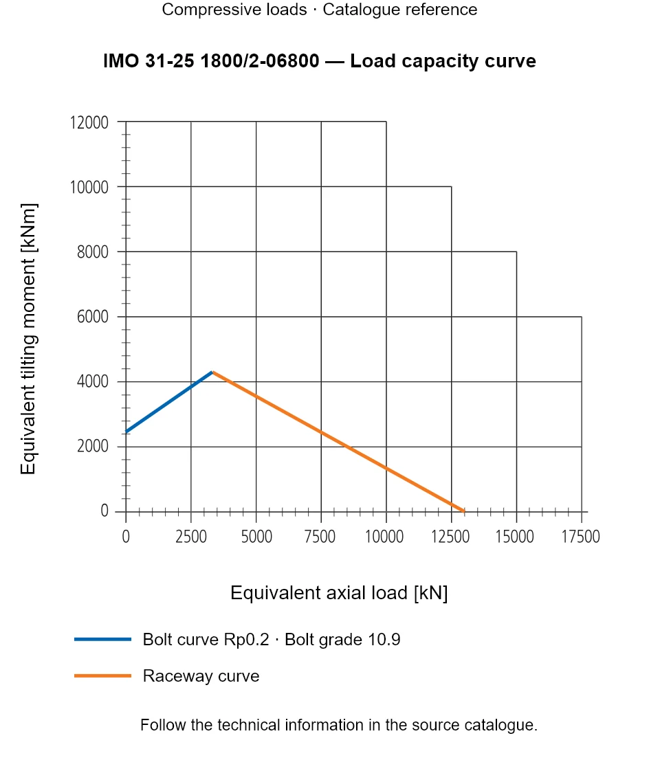 Load capacity curve for IMO 31-25 1800/2-06800, showing Equivalent axial load [kN] versus Equivalent tilting moment [kNm].