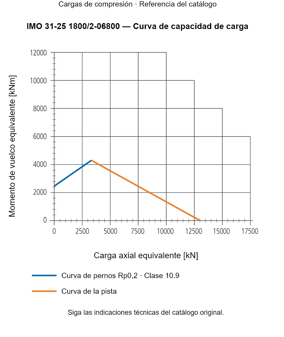 Curva de capacidad de carga de IMO 31-25 1800/2-06800: Carga axial equivalente [kN] frente a Momento de vuelco equivalente [kNm].