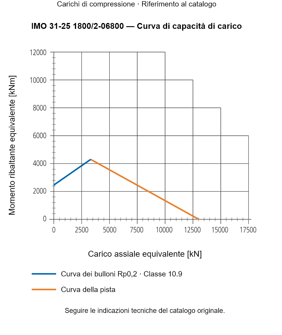 Curva di capacità di carico per IMO 31-25 1800/2-06800: Carico assiale equivalente [kN] rispetto a Momento ribaltante equivalente [kNm].