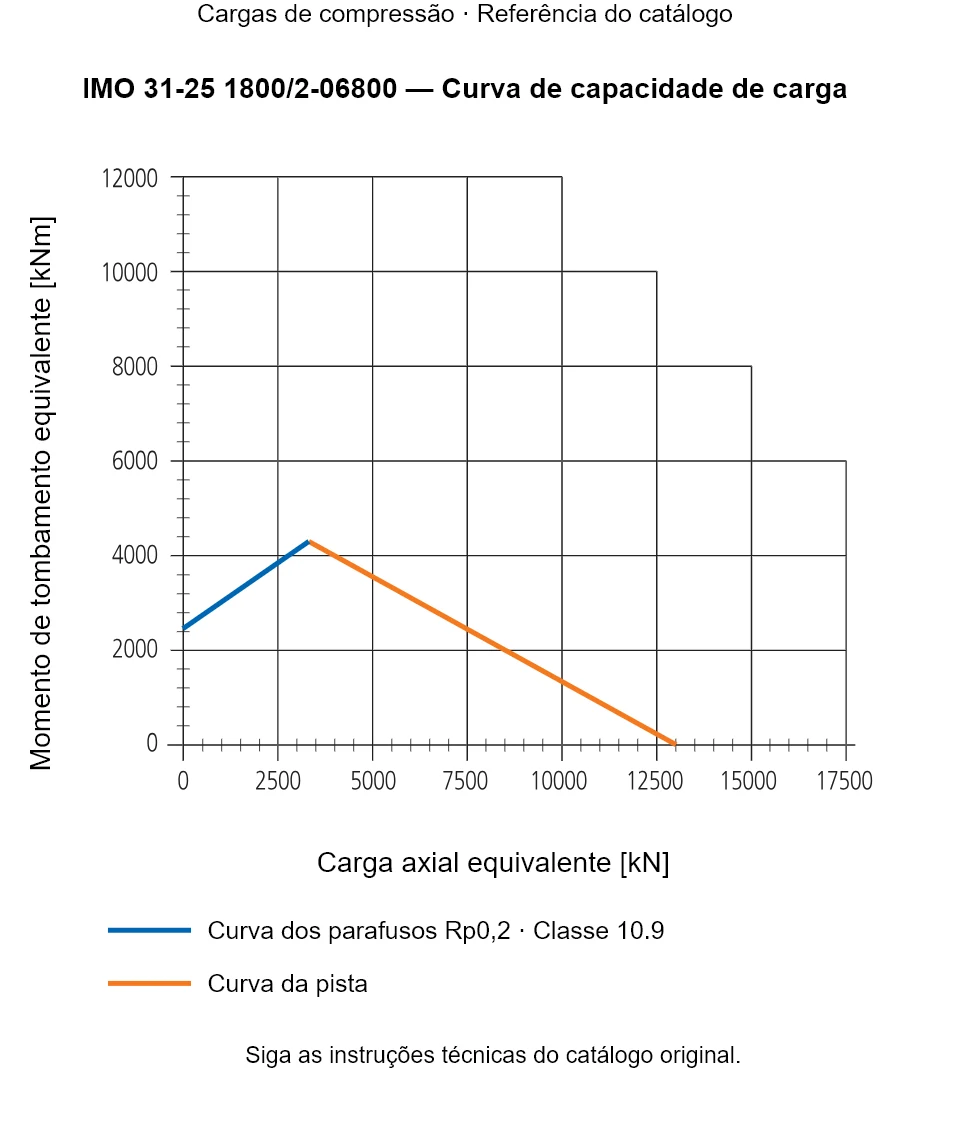 Curva de capacidade de carga para IMO 31-25 1800/2-06800: Carga axial equivalente [kN] em relação a Momento de tombamento equivalente [kNm].