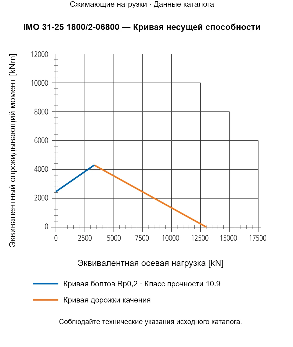 Кривая несущей способности IMO 31-25 1800/2-06800: Эквивалентная осевая нагрузка [kN] и Эквивалентный опрокидывающий момент [kNm].
