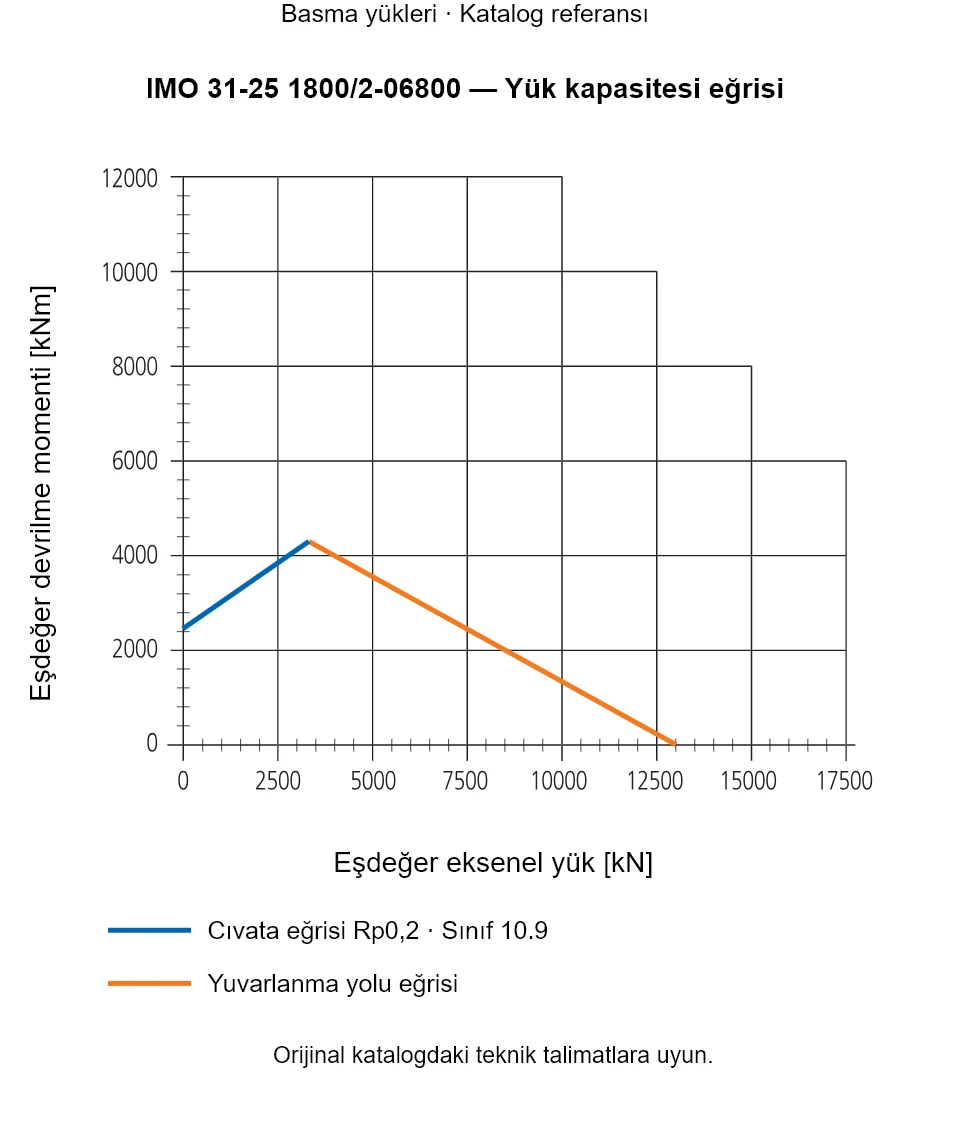 IMO 31-25 1800/2-06800 yük kapasitesi eğrisi: Eşdeğer eksenel yük [kN] ile Eşdeğer devrilme momenti [kNm].