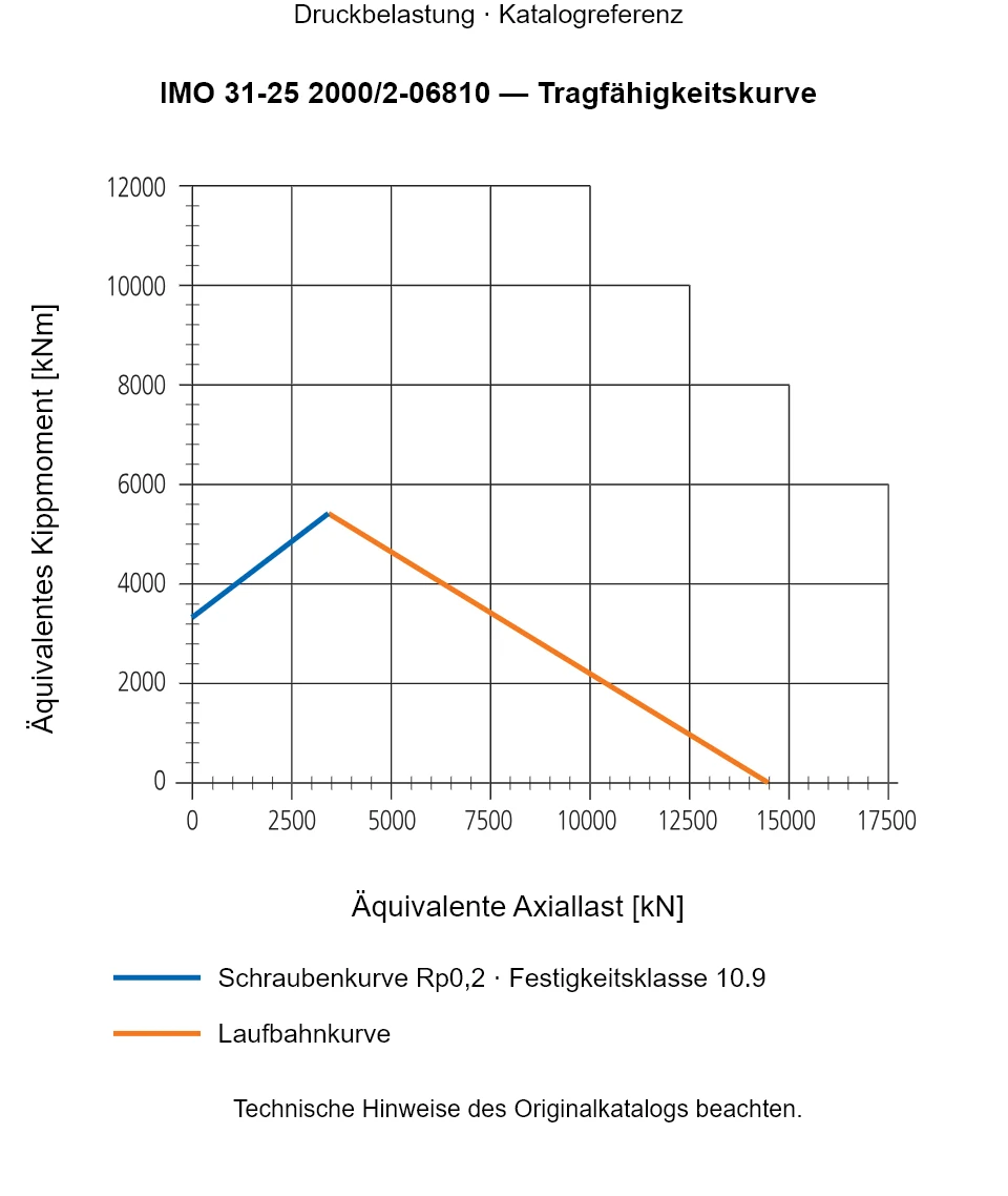 Tragfähigkeitskurve für IMO 31-25 2000/2-06810: Äquivalente Axiallast [kN] gegenüber Äquivalentes Kippmoment [kNm].