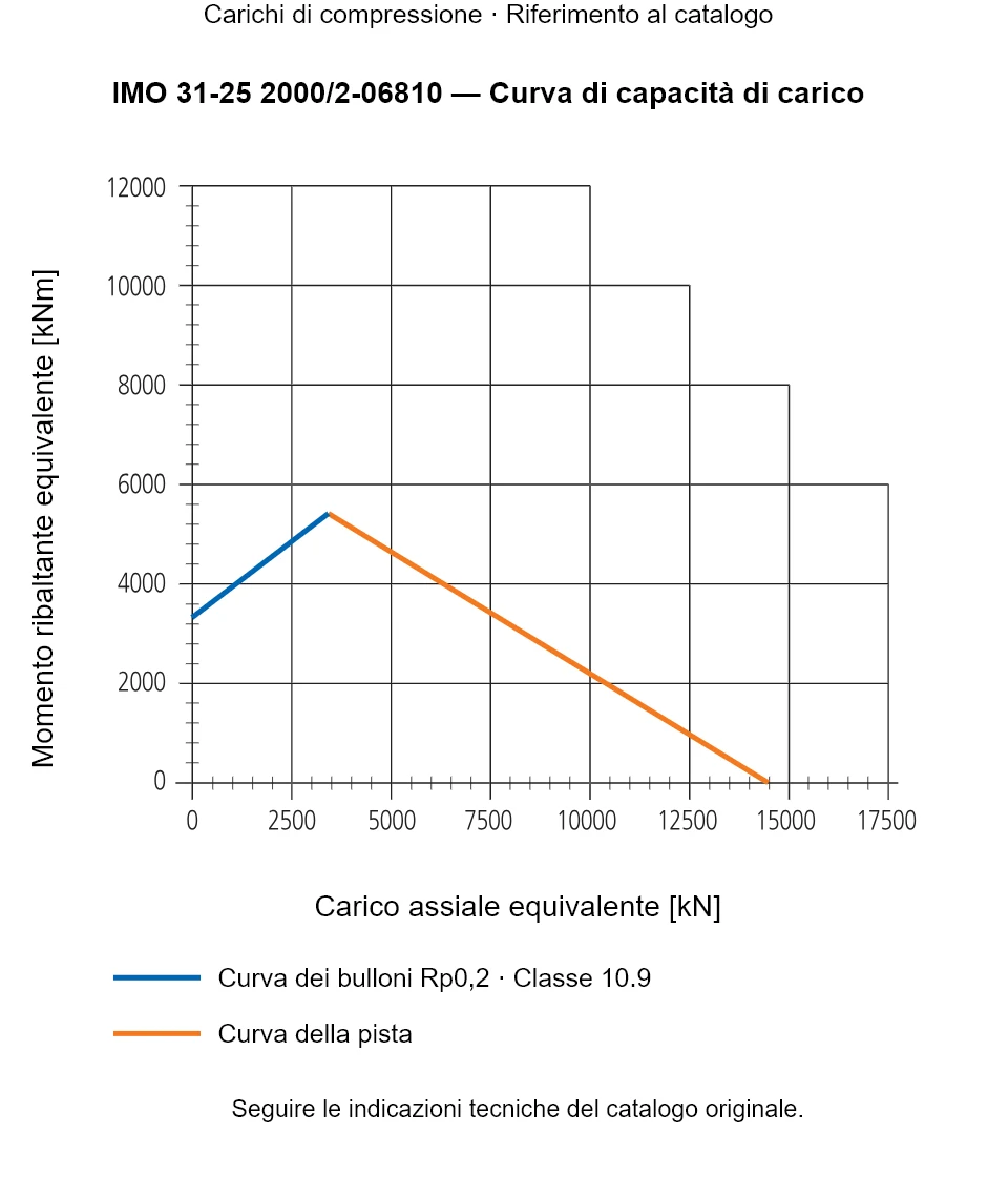 Curva di capacità di carico per IMO 31-25 2000/2-06810: Carico assiale equivalente [kN] rispetto a Momento ribaltante equivalente [kNm].