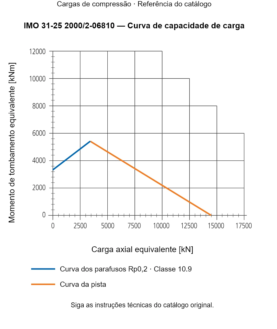 Curva de capacidade de carga para IMO 31-25 2000/2-06810: Carga axial equivalente [kN] em relação a Momento de tombamento equivalente [kNm].
