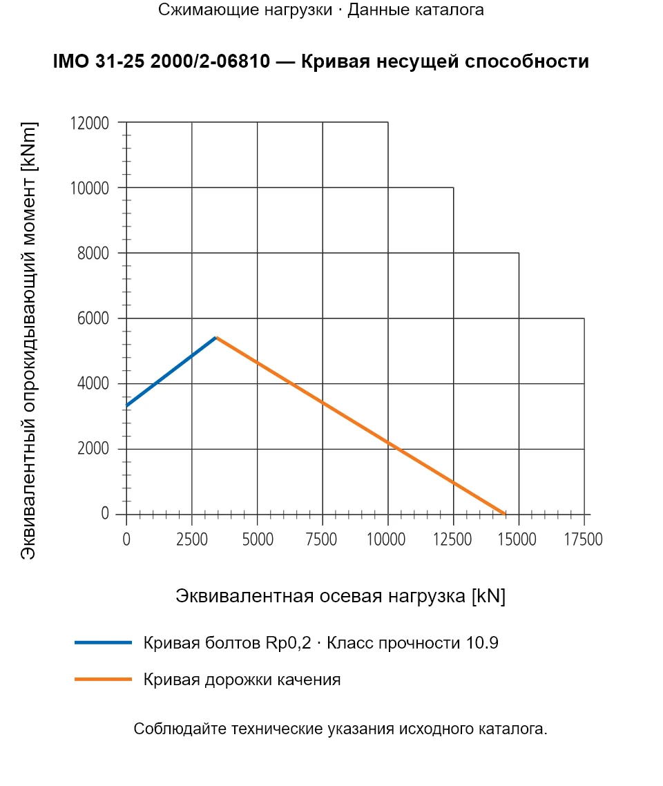 Кривая несущей способности IMO 31-25 2000/2-06810: Эквивалентная осевая нагрузка [kN] и Эквивалентный опрокидывающий момент [kNm].