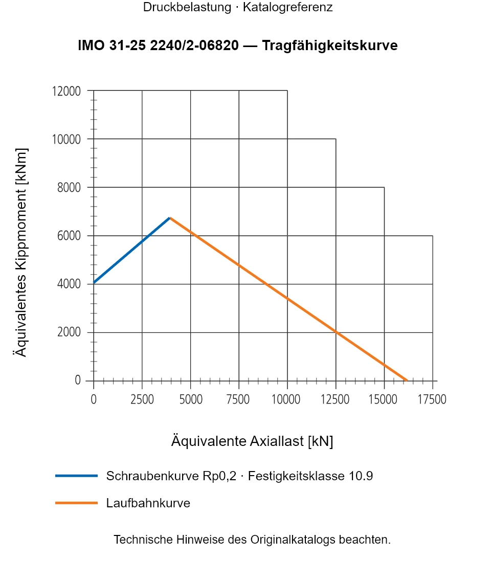 Tragfähigkeitskurve für IMO 31-25 2240/2-06820: Äquivalente Axiallast [kN] gegenüber Äquivalentes Kippmoment [kNm].