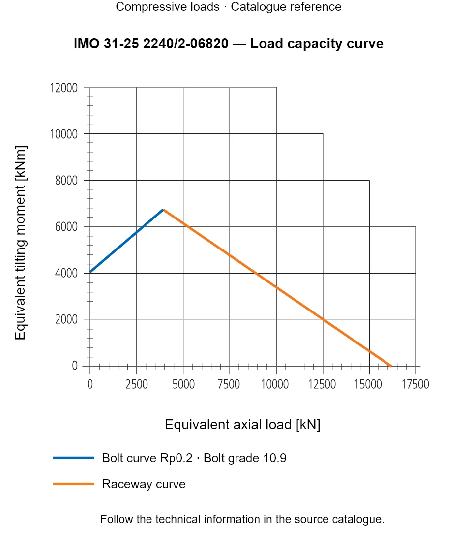 Load capacity curve for IMO 31-25 2240/2-06820, showing Equivalent axial load [kN] versus Equivalent tilting moment [kNm].