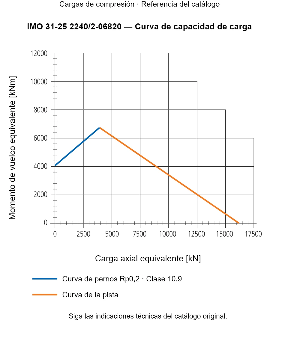 Curva de capacidad de carga de IMO 31-25 2240/2-06820: Carga axial equivalente [kN] frente a Momento de vuelco equivalente [kNm].