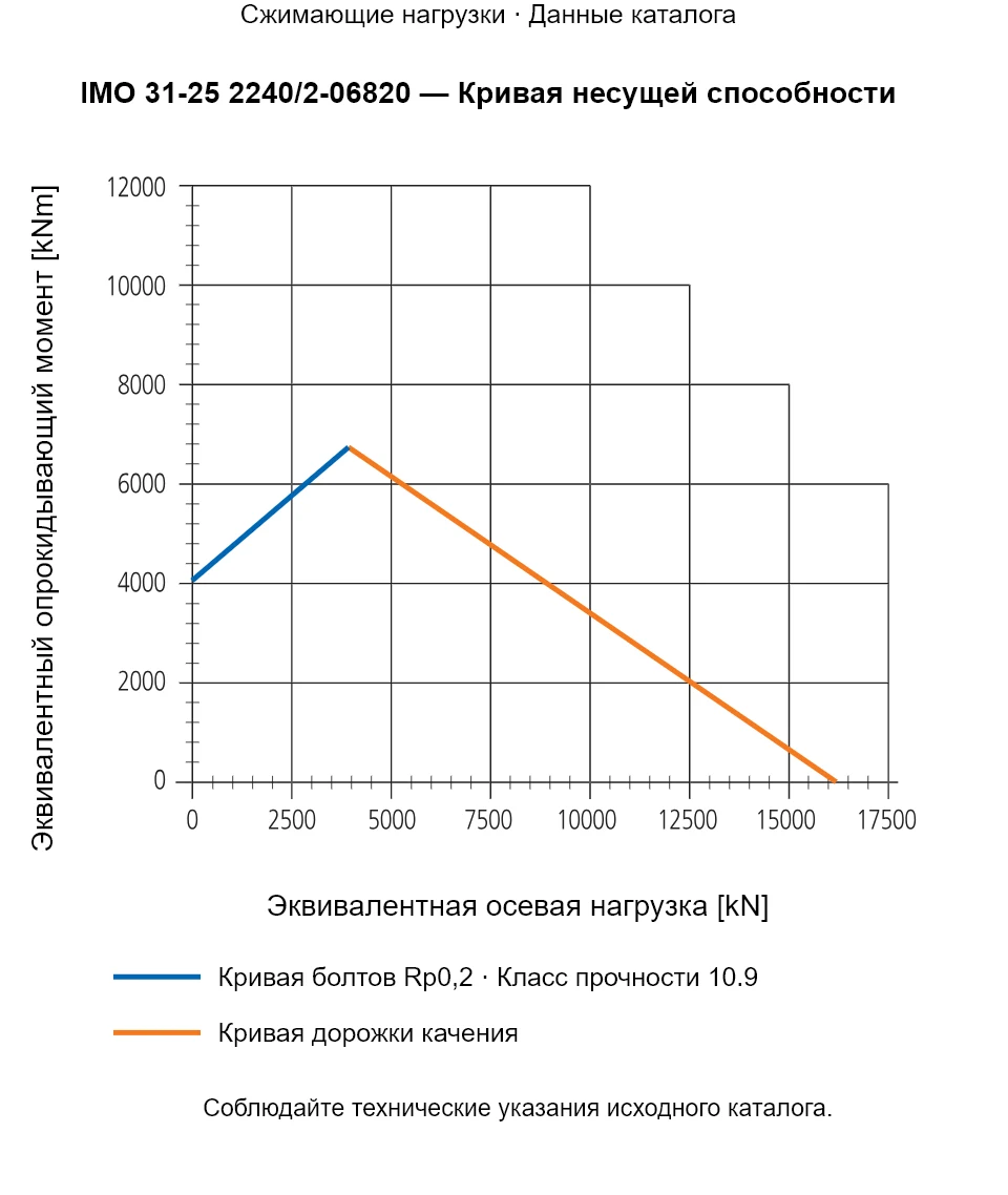 Кривая несущей способности IMO 31-25 2240/2-06820: Эквивалентная осевая нагрузка [kN] и Эквивалентный опрокидывающий момент [kNm].