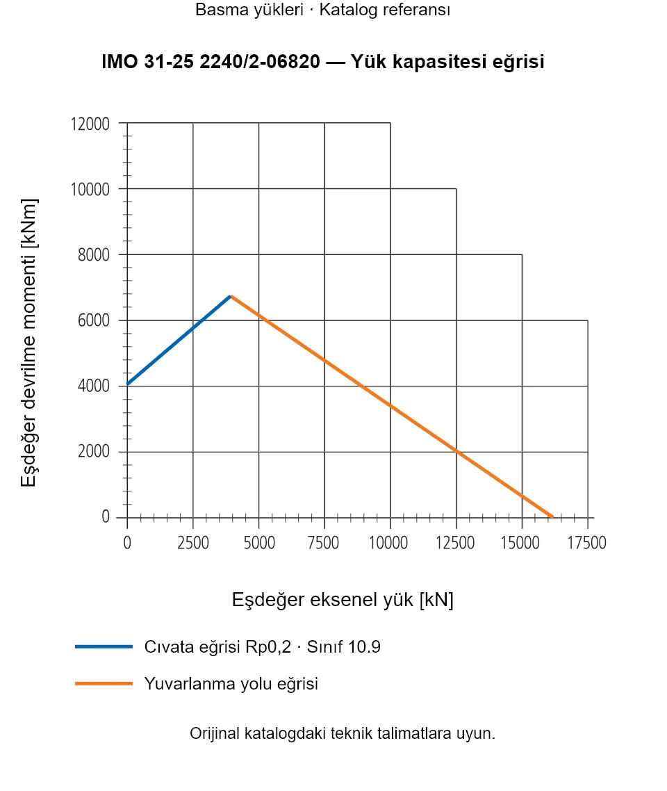 IMO 31-25 2240/2-06820 yük kapasitesi eğrisi: Eşdeğer eksenel yük [kN] ile Eşdeğer devrilme momenti [kNm].