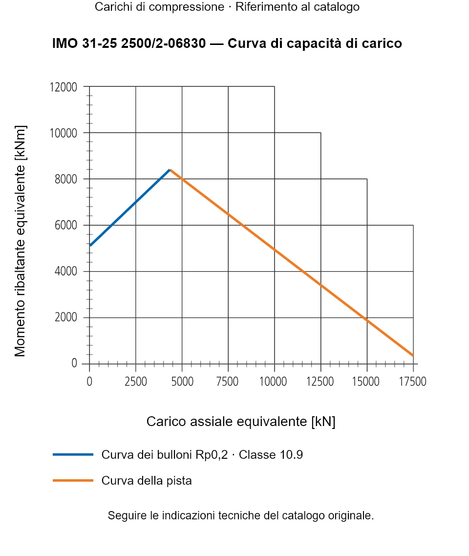 Curva di capacità di carico per IMO 31-25 2500/2-06830: Carico assiale equivalente [kN] rispetto a Momento ribaltante equivalente [kNm].