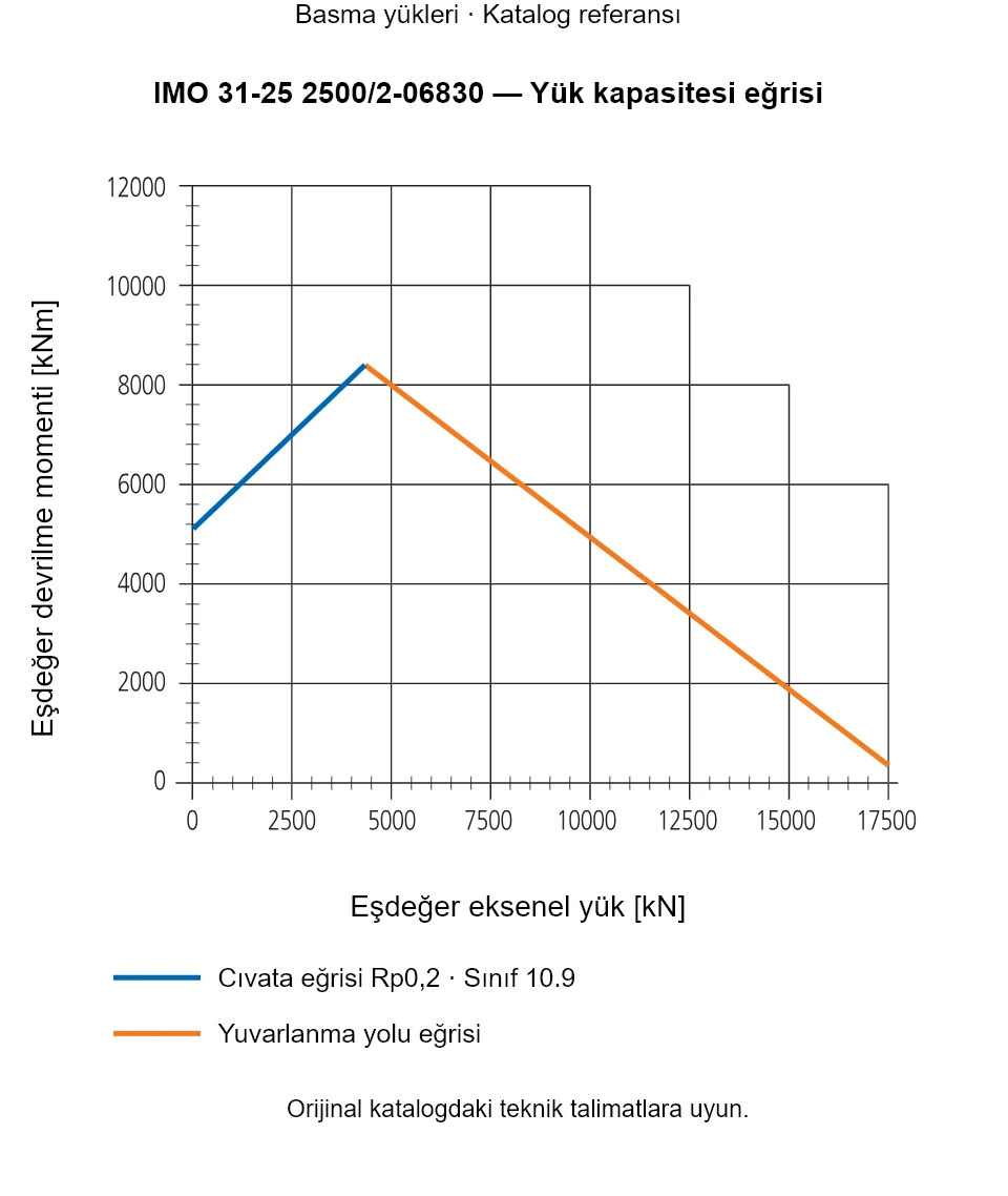 IMO 31-25 2500/2-06830 yük kapasitesi eğrisi: Eşdeğer eksenel yük [kN] ile Eşdeğer devrilme momenti [kNm].
