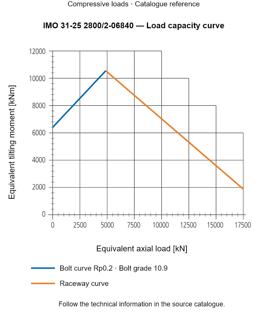 Load capacity curve for IMO 31-25 2800/2-06840, showing Equivalent axial load [kN] versus Equivalent tilting moment [kNm].