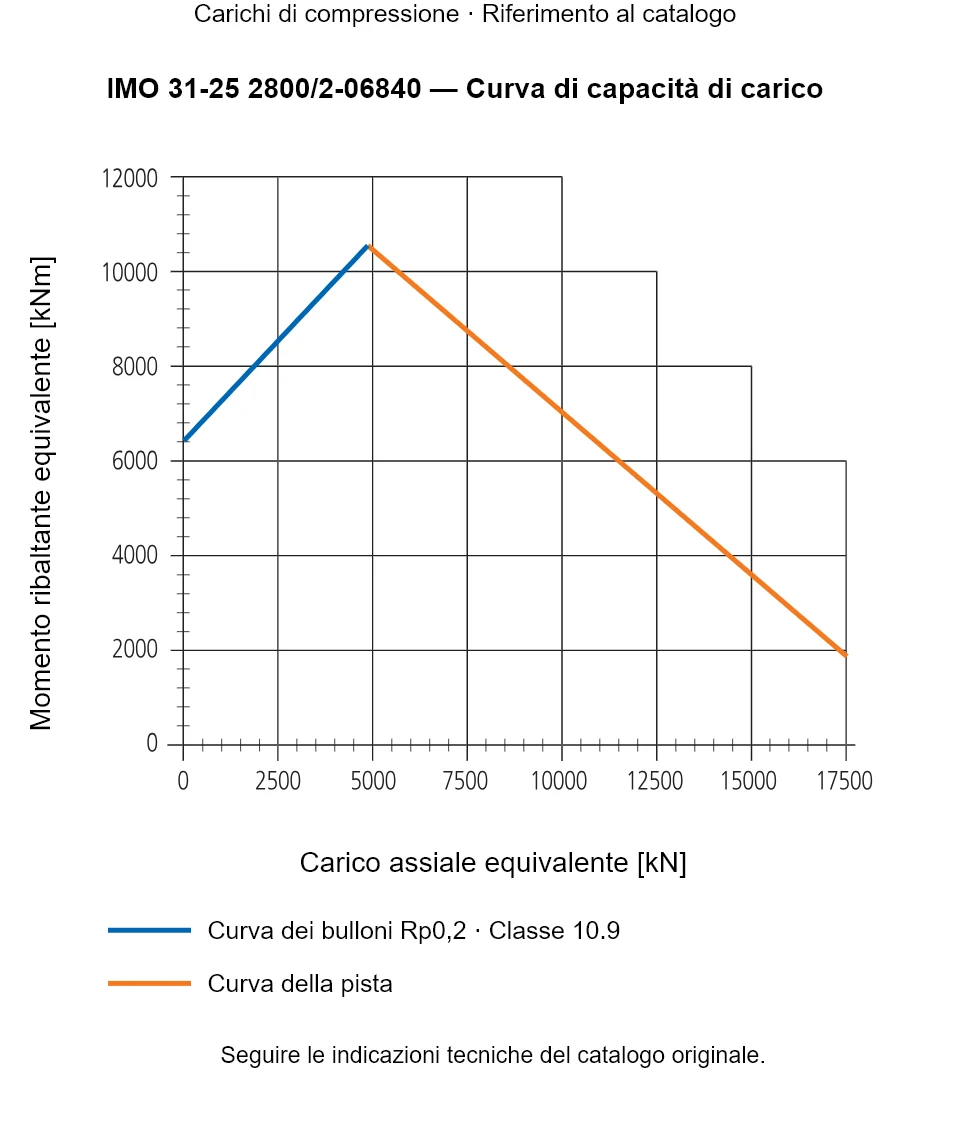 Curva di capacità di carico per IMO 31-25 2800/2-06840: Carico assiale equivalente [kN] rispetto a Momento ribaltante equivalente [kNm].