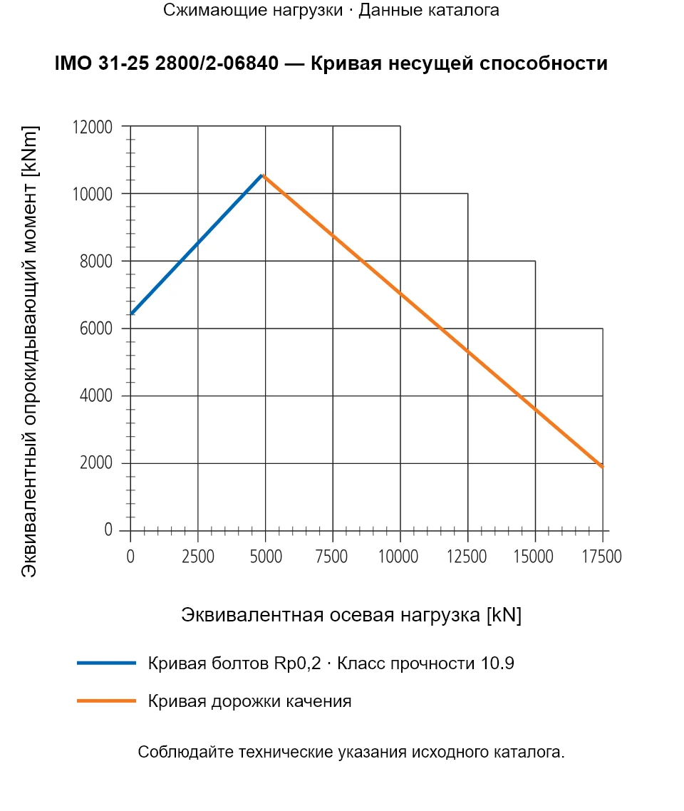 Кривая несущей способности IMO 31-25 2800/2-06840: Эквивалентная осевая нагрузка [kN] и Эквивалентный опрокидывающий момент [kNm].