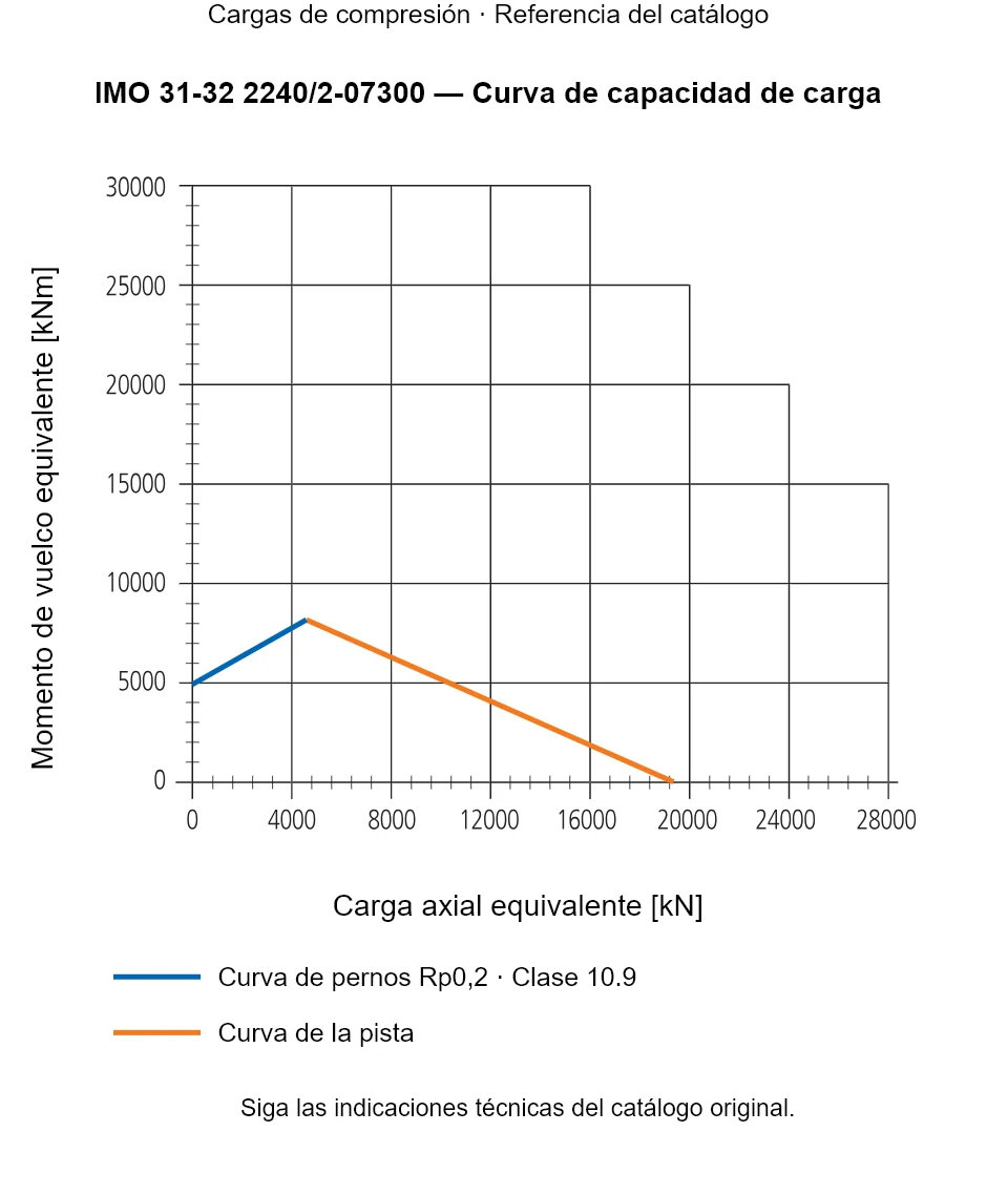 Curva de capacidad de carga de IMO 31-32 2240/2-07300: Carga axial equivalente [kN] frente a Momento de vuelco equivalente [kNm].
