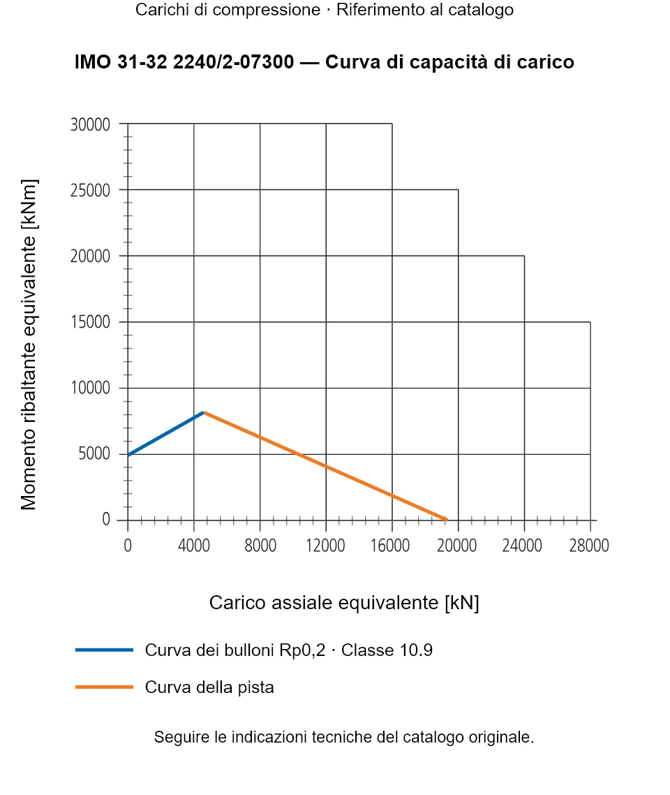 Curva di capacità di carico per IMO 31-32 2240/2-07300: Carico assiale equivalente [kN] rispetto a Momento ribaltante equivalente [kNm].