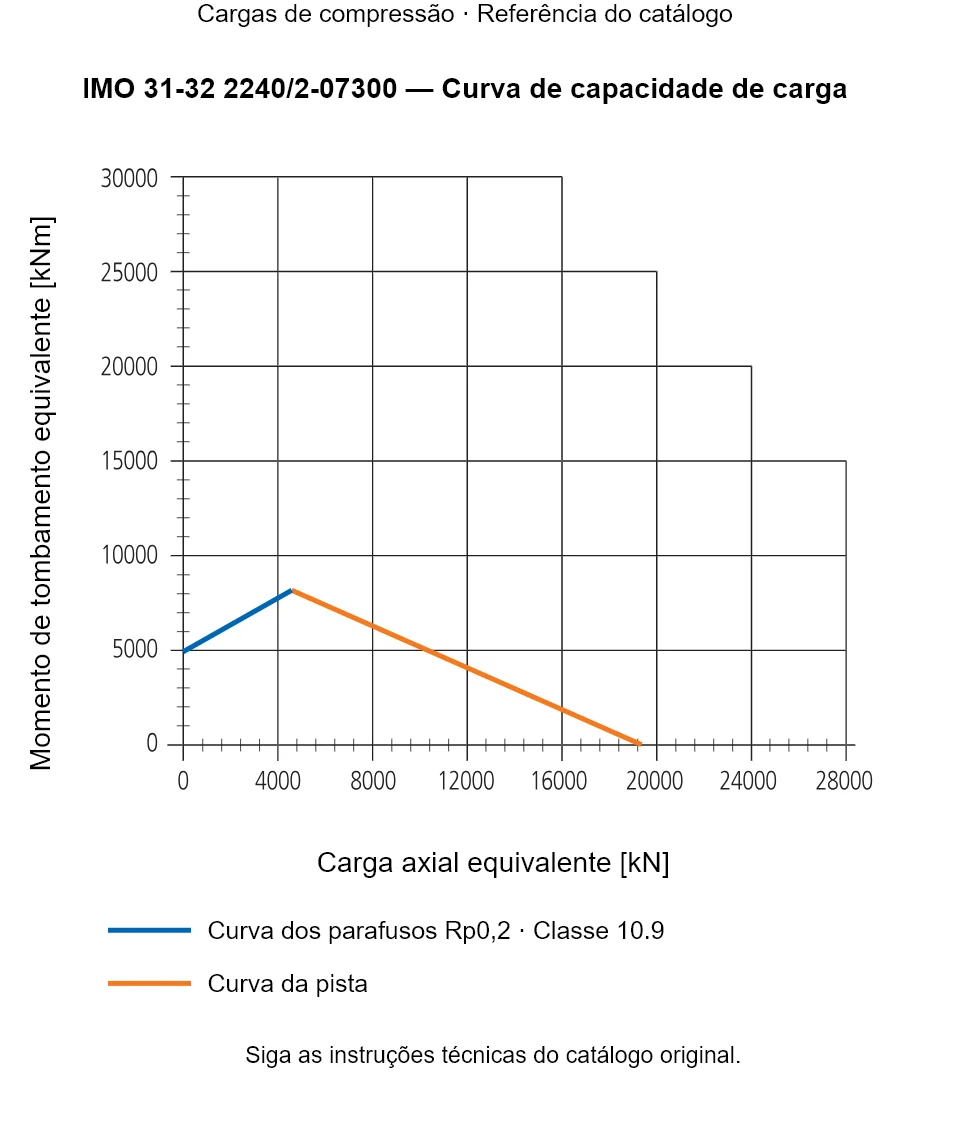 Curva de capacidade de carga para IMO 31-32 2240/2-07300: Carga axial equivalente [kN] em relação a Momento de tombamento equivalente [kNm].