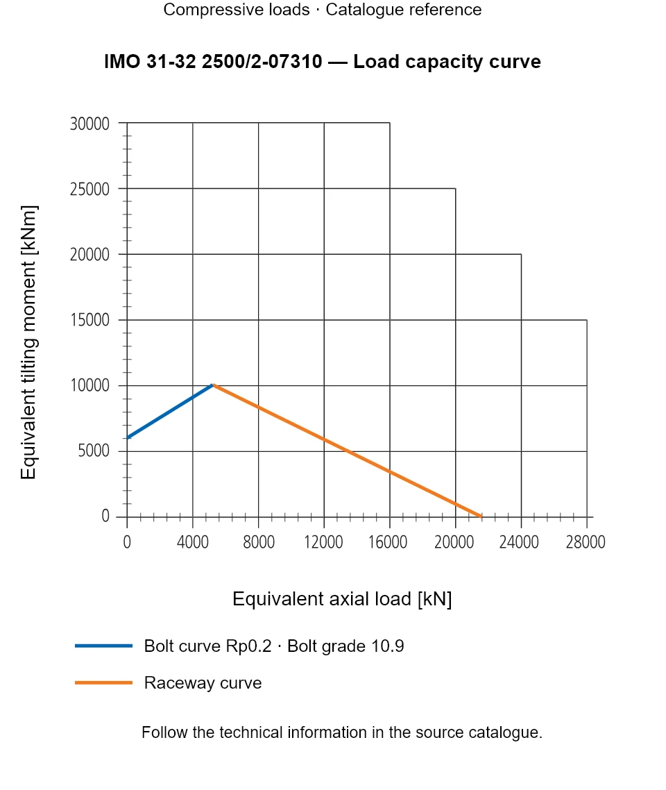 Load capacity curve for IMO 31-32 2500/2-07310, showing Equivalent axial load [kN] versus Equivalent tilting moment [kNm].
