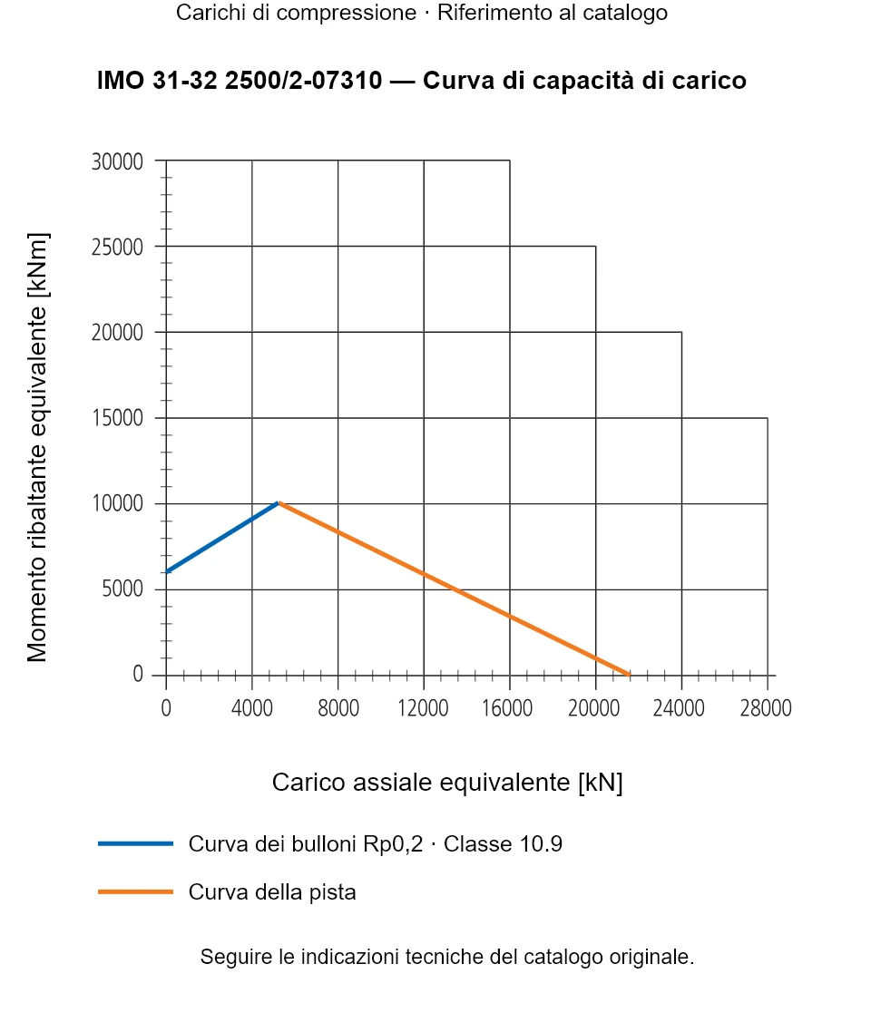 Curva di capacità di carico per IMO 31-32 2500/2-07310: Carico assiale equivalente [kN] rispetto a Momento ribaltante equivalente [kNm].