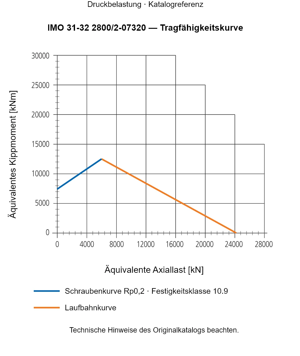 Tragfähigkeitskurve für IMO 31-32 2800/2-07320: Äquivalente Axiallast [kN] gegenüber Äquivalentes Kippmoment [kNm].