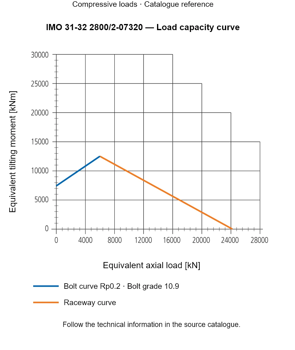 Load capacity curve for IMO 31-32 2800/2-07320, showing Equivalent axial load [kN] versus Equivalent tilting moment [kNm].