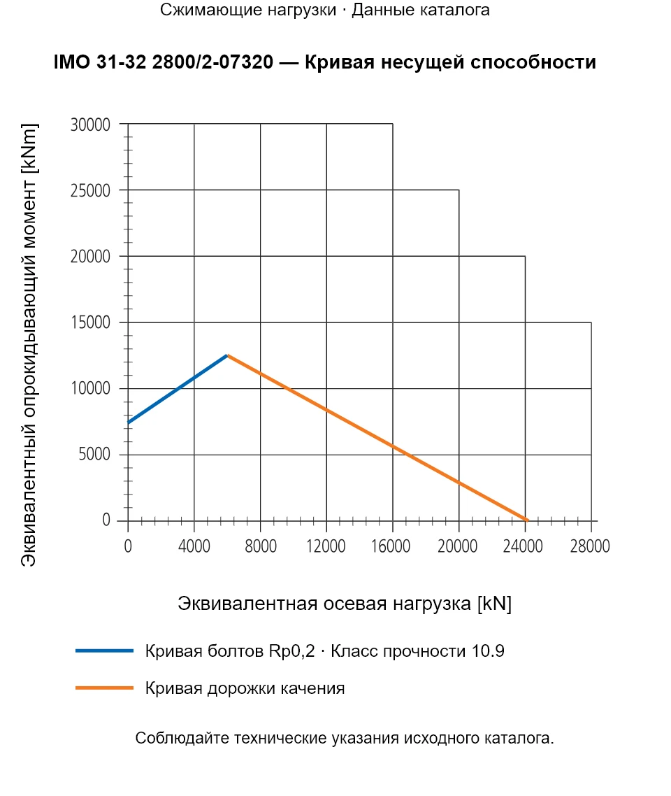Кривая несущей способности IMO 31-32 2800/2-07320: Эквивалентная осевая нагрузка [kN] и Эквивалентный опрокидывающий момент [kNm].