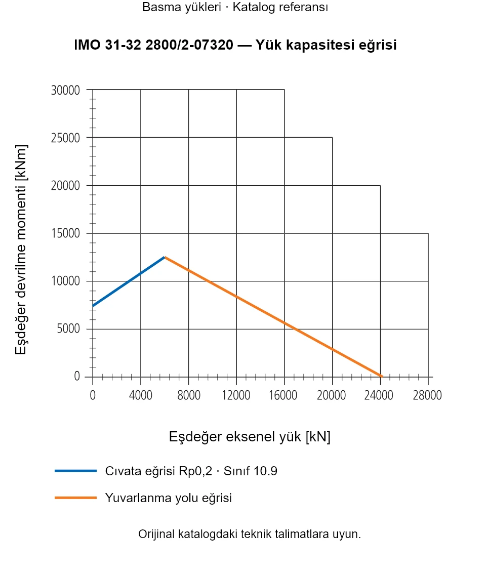 IMO 31-32 2800/2-07320 yük kapasitesi eğrisi: Eşdeğer eksenel yük [kN] ile Eşdeğer devrilme momenti [kNm].