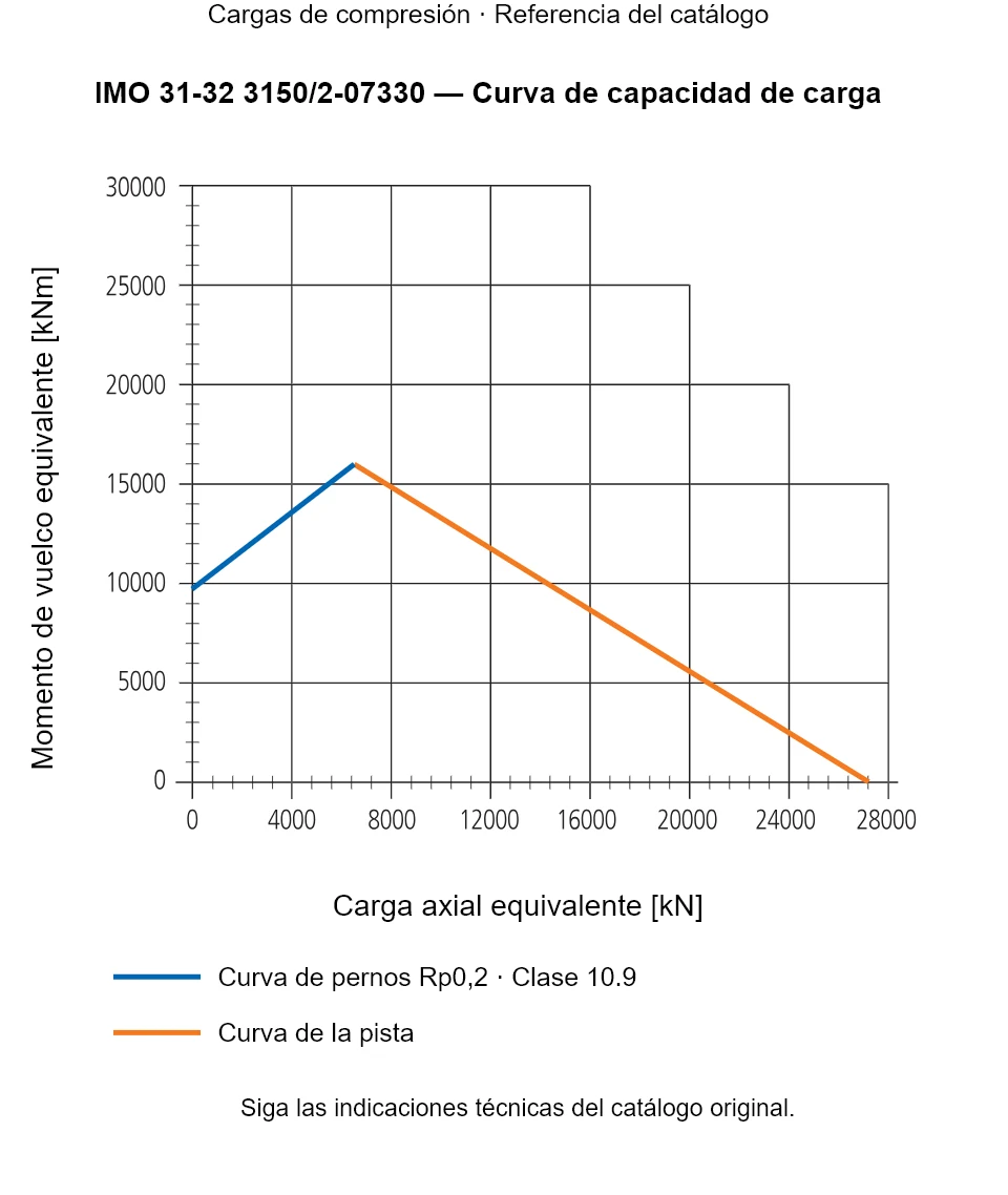 Curva de capacidad de carga de IMO 31-32 3150/2-07330: Carga axial equivalente [kN] frente a Momento de vuelco equivalente [kNm].