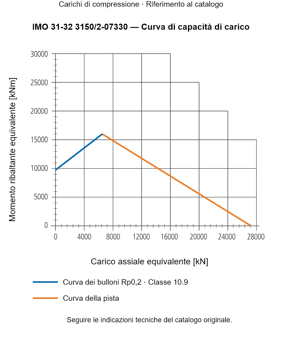 Curva di capacità di carico per IMO 31-32 3150/2-07330: Carico assiale equivalente [kN] rispetto a Momento ribaltante equivalente [kNm].