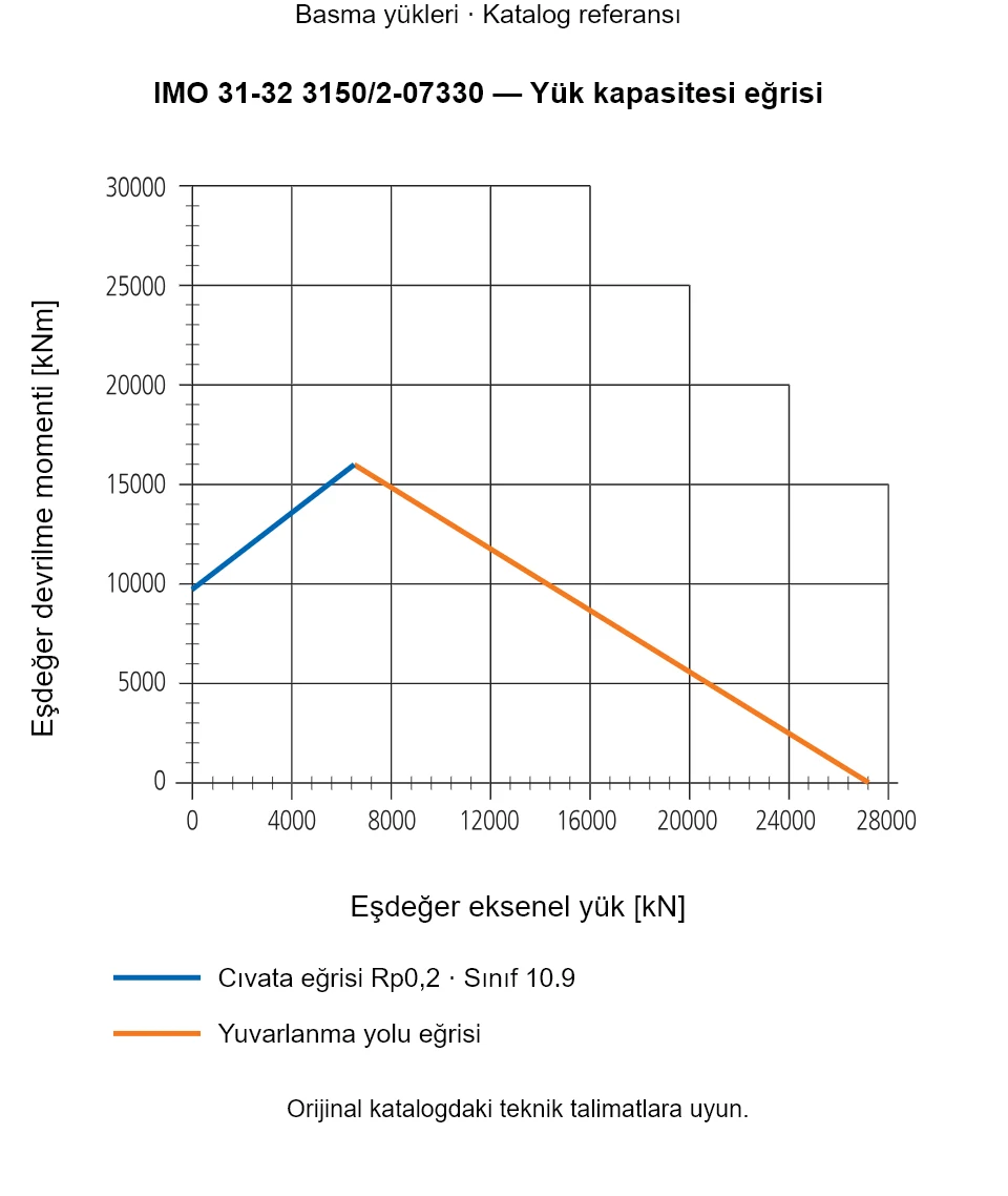 IMO 31-32 3150/2-07330 yük kapasitesi eğrisi: Eşdeğer eksenel yük [kN] ile Eşdeğer devrilme momenti [kNm].