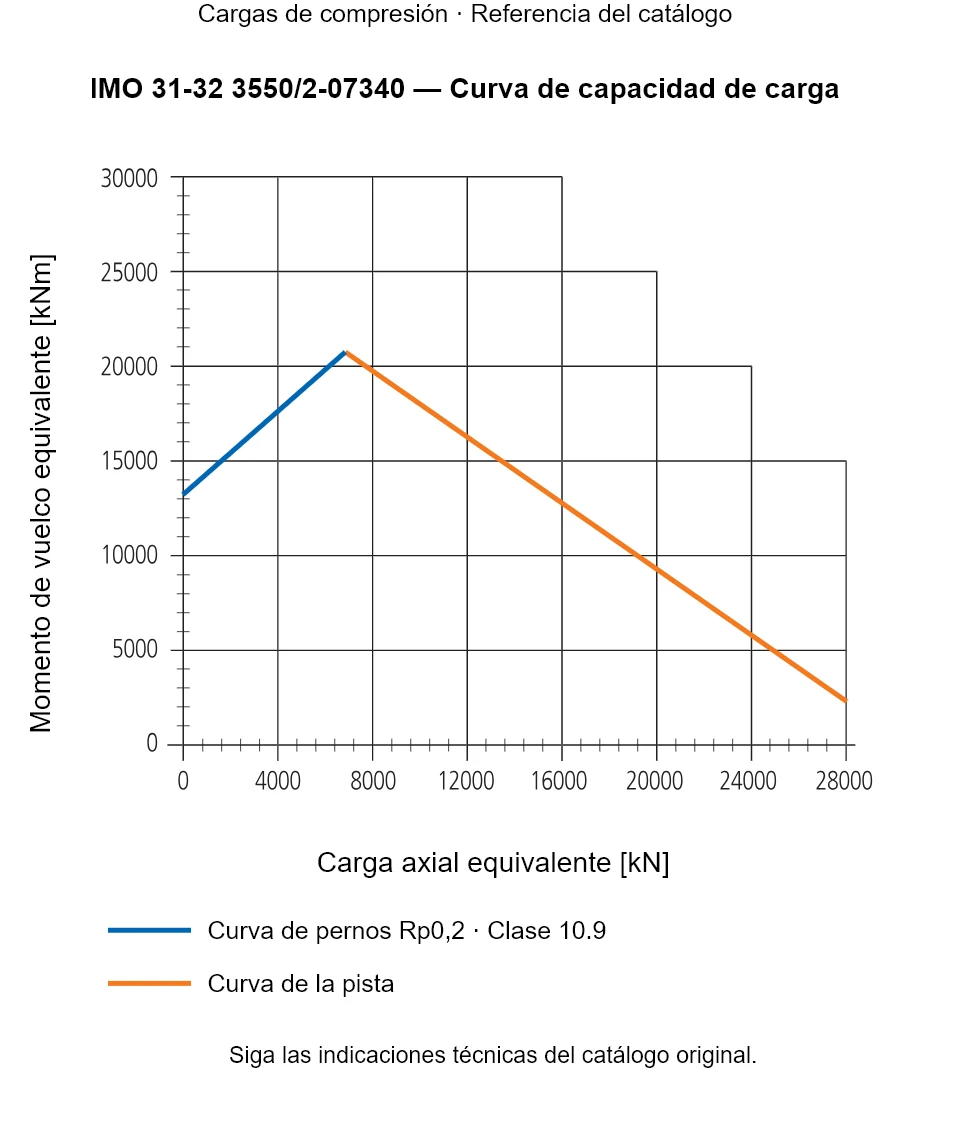 Curva de capacidad de carga de IMO 31-32 3550/2-07340: Carga axial equivalente [kN] frente a Momento de vuelco equivalente [kNm].
