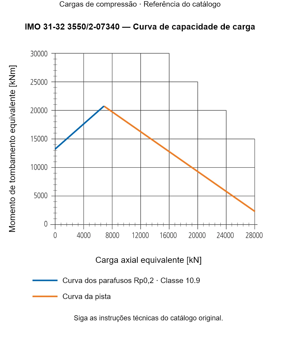 Curva de capacidade de carga para IMO 31-32 3550/2-07340: Carga axial equivalente [kN] em relação a Momento de tombamento equivalente [kNm].