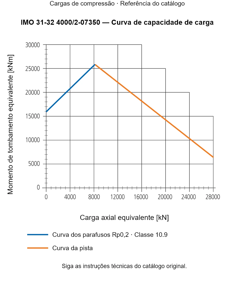 Curva de capacidade de carga para IMO 31-32 4000/2-07350: Carga axial equivalente [kN] em relação a Momento de tombamento equivalente [kNm].