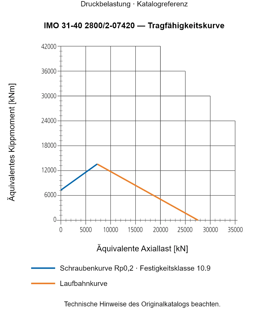 Tragfähigkeitskurve für IMO 31-40 2800/2-07420: Äquivalente Axiallast [kN] gegenüber Äquivalentes Kippmoment [kNm].