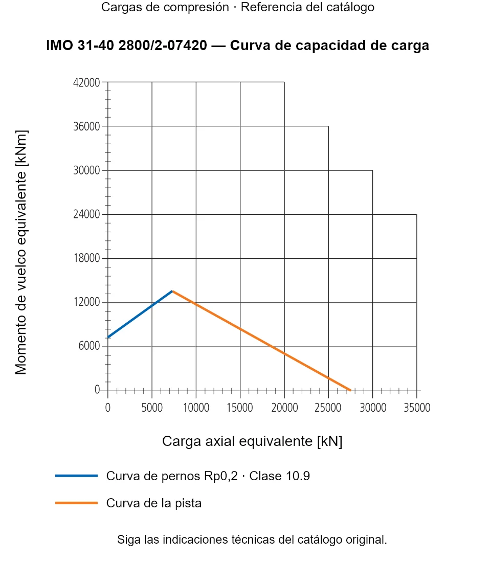 Curva de capacidad de carga de IMO 31-40 2800/2-07420: Carga axial equivalente [kN] frente a Momento de vuelco equivalente [kNm].