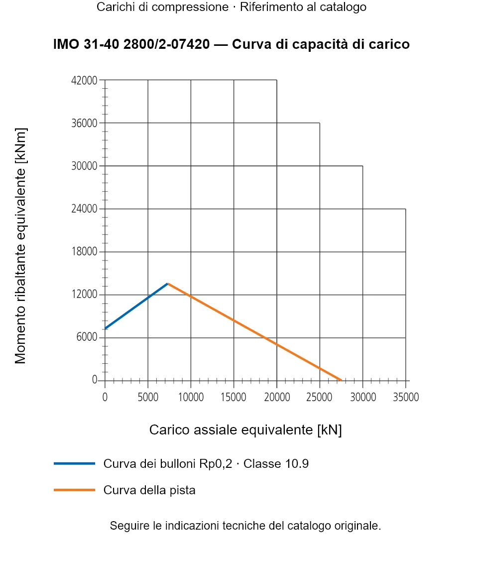 Curva di capacità di carico per IMO 31-40 2800/2-07420: Carico assiale equivalente [kN] rispetto a Momento ribaltante equivalente [kNm].
